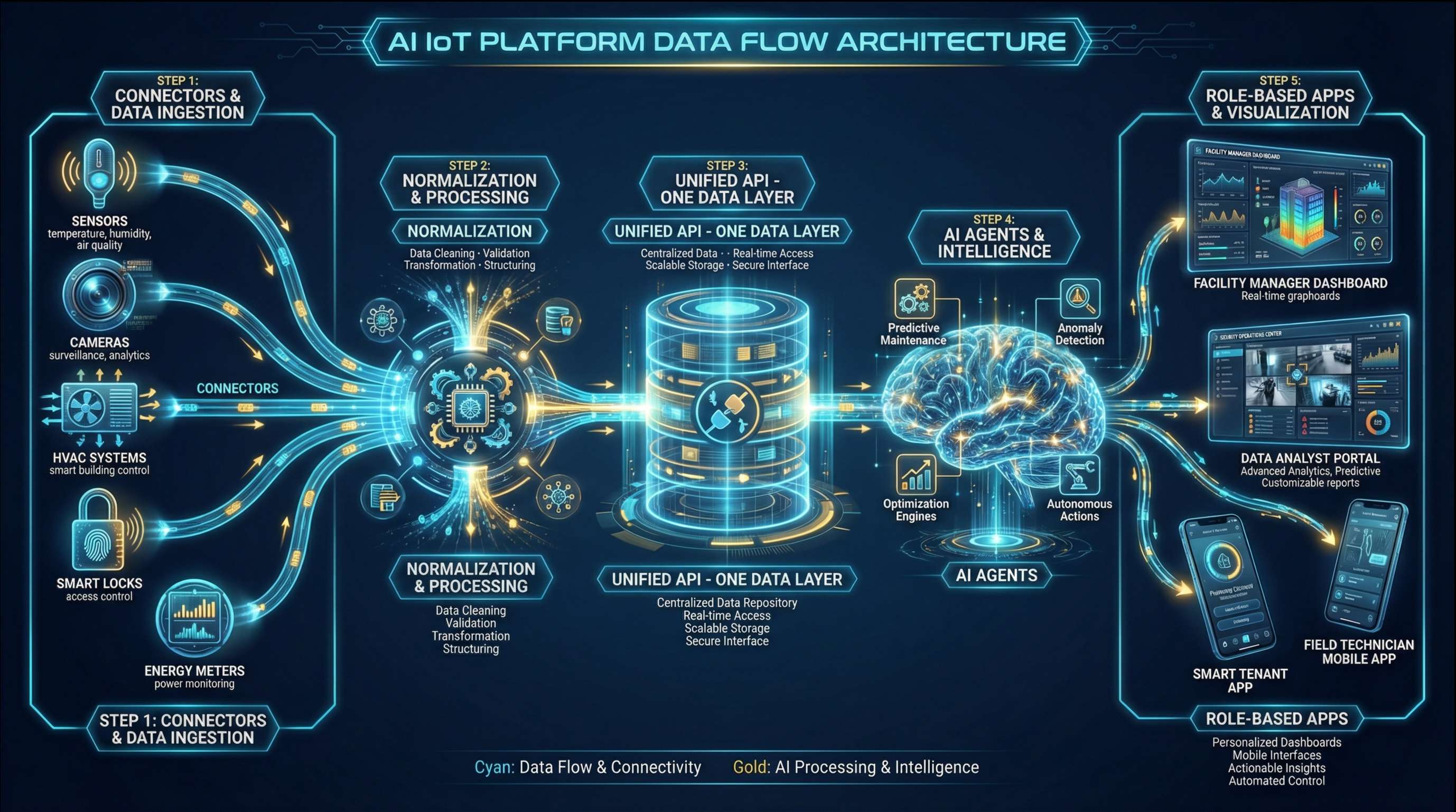 Nyx platform architecture showing multi-site, multi-user, multi-device integration